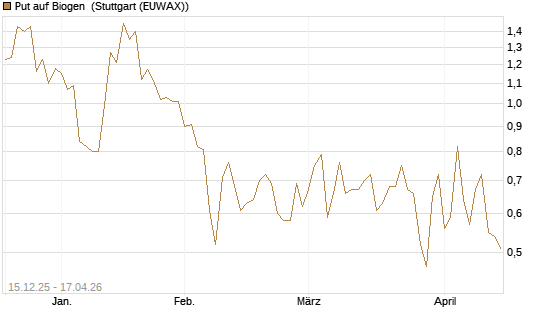 Put auf Biogen [J.P. Morgan Structured Products B.V.] Chart