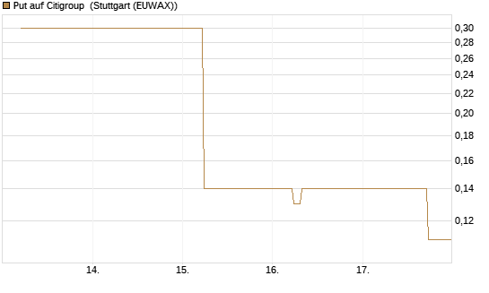 Put auf Citigroup [J.P. Morgan Structured Products B.V.] Chart