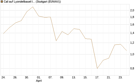 Call auf Lyondellbasell Industries  [J.P. Morgan Structured Products B.V.] Chart