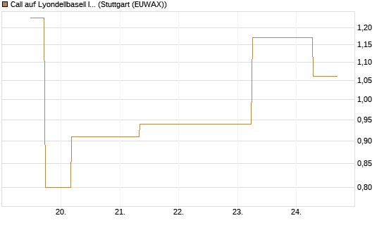 Call auf Lyondellbasell Industries  [J.P. Morgan Structured Products B.V.] Chart