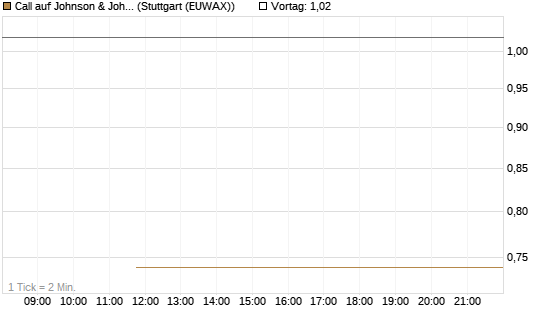 Call auf Johnson & Johnson [J.P. Morgan Structured Products B.V.] Chart