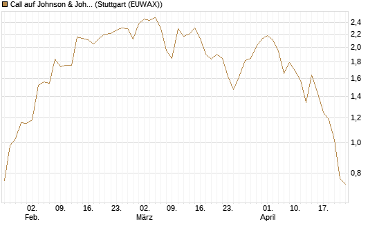 Call auf Johnson & Johnson [J.P. Morgan Structured Products B.V.] Chart
