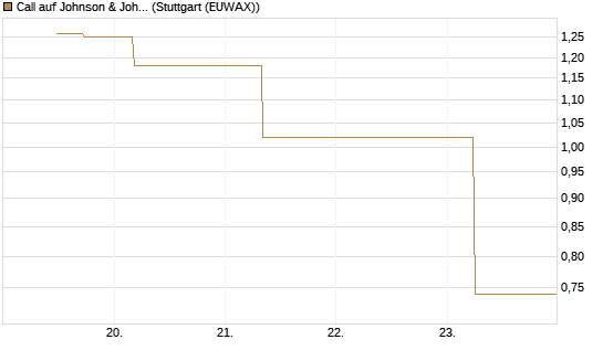 Call auf Johnson & Johnson [J.P. Morgan Structured Products B.V.] Chart