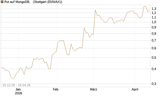 Put auf MongoDB,  [J.P. Morgan Structured Products B.V.] Chart