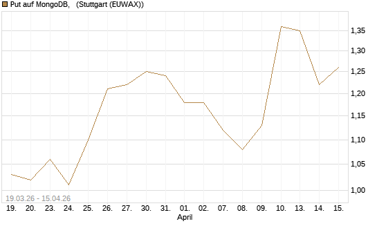 Put auf MongoDB,  [J.P. Morgan Structured Products B.V.] Chart