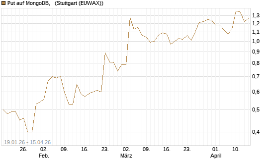 Put auf MongoDB,  [J.P. Morgan Structured Products B.V.] Chart