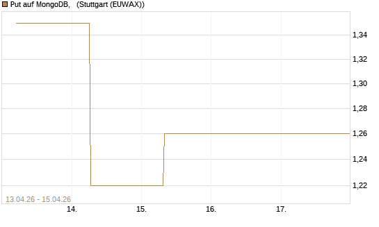 Put auf MongoDB,  [J.P. Morgan Structured Products B.V.] Chart