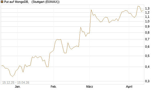 Put auf MongoDB,  [J.P. Morgan Structured Products B.V.] Chart