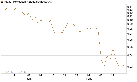 Put auf McKesson [J.P. Morgan Structured Products B.V.] Chart