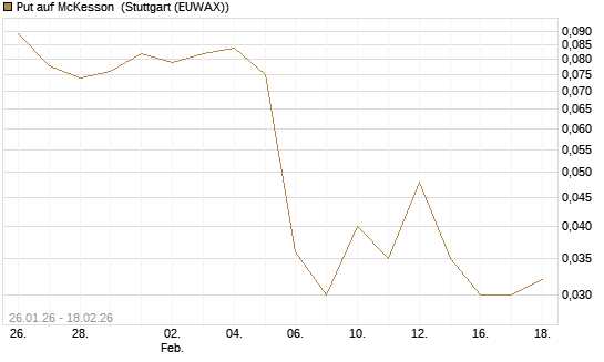 Put auf McKesson [J.P. Morgan Structured Products B.V.] Chart