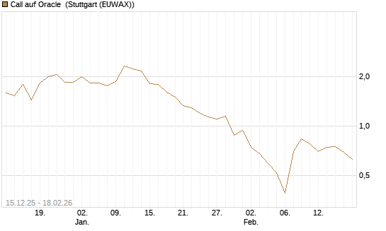 Call auf Oracle [J.P. Morgan Structured Products B.V.] Chart