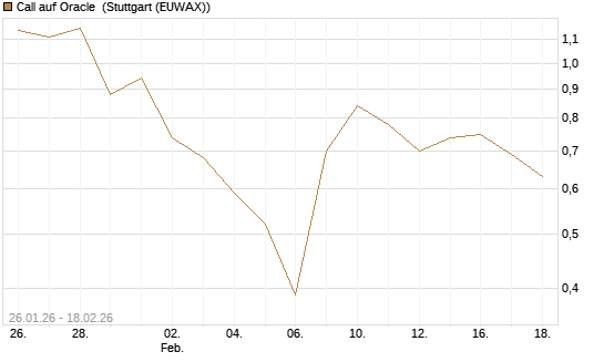 Call auf Oracle [J.P. Morgan Structured Products B.V.] Chart