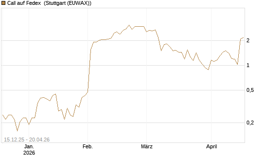 Call auf Fedex [J.P. Morgan Structured Products B.V.] Chart
