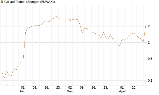 Call auf Fedex [J.P. Morgan Structured Products B.V.] Chart