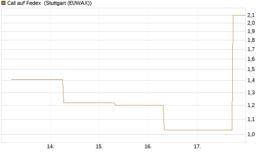 Call auf Fedex [J.P. Morgan Structured Products B.V.] Chart