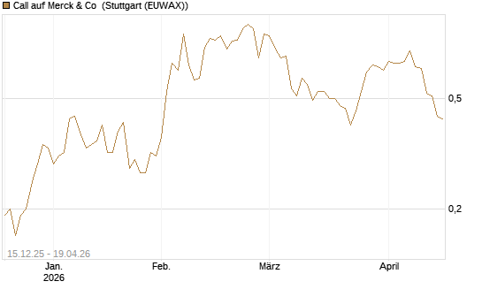 Call auf Merck & Co [J.P. Morgan Structured Products B.V.] Chart