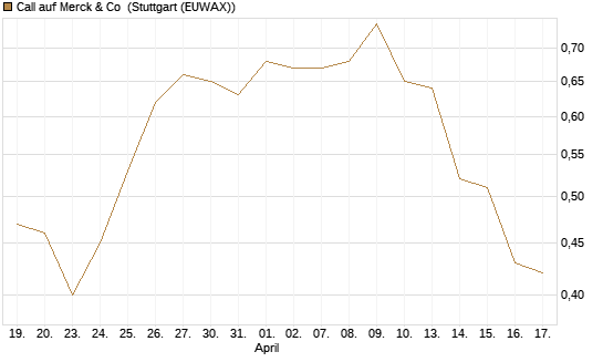 Call auf Merck & Co [J.P. Morgan Structured Products B.V.] Chart