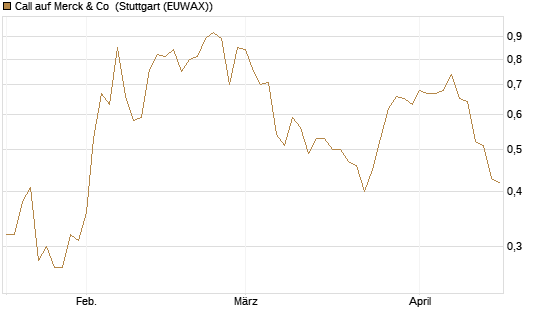 Call auf Merck & Co [J.P. Morgan Structured Products B.V.] Chart