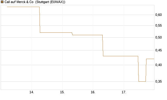 Call auf Merck & Co [J.P. Morgan Structured Products B.V.] Chart