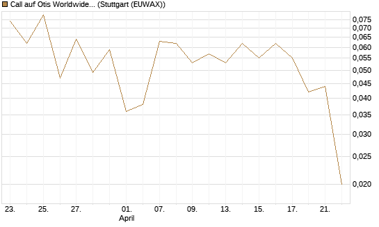 Call auf Otis Worldwide [J.P. Morgan Structured Products B.V.] Chart