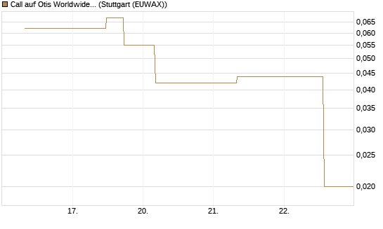 Call auf Otis Worldwide [J.P. Morgan Structured Products B.V.] Chart