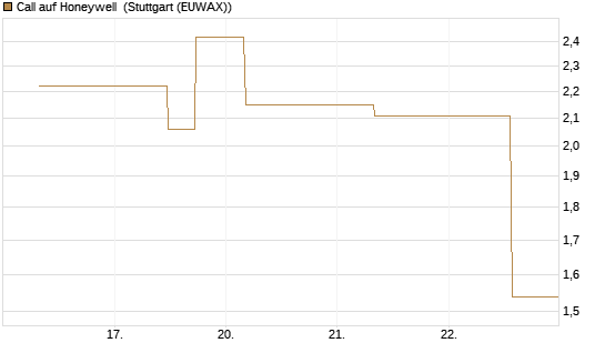 Call auf Honeywell [J.P. Morgan Structured Products B.V.] Chart