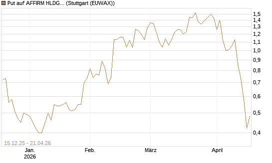Put auf AFFIRM HLDGS A [J.P. Morgan Structured Products B.V.] Chart