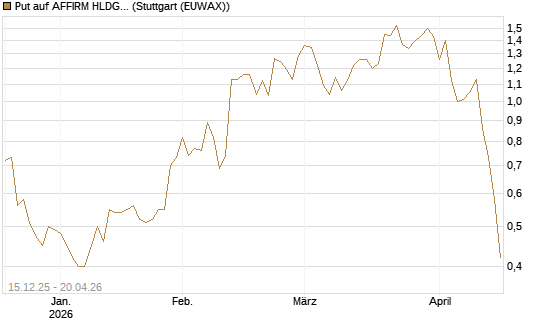 Put auf AFFIRM HLDGS A [J.P. Morgan Structured Products B.V.] Chart