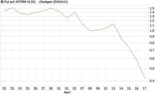 Put auf AFFIRM HLDGS A [J.P. Morgan Structured Products B.V.] Chart