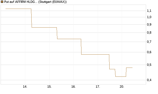 Put auf AFFIRM HLDGS A [J.P. Morgan Structured Products B.V.] Chart
