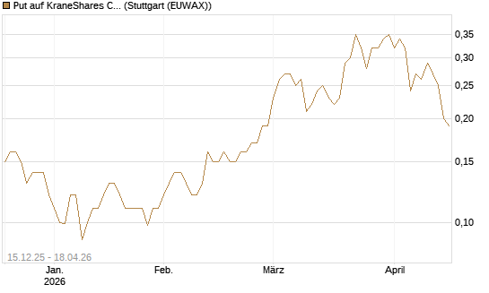 Put auf KraneShares CSI China Internet ETF [J.P. Morgan Structured Products B.V.] Chart