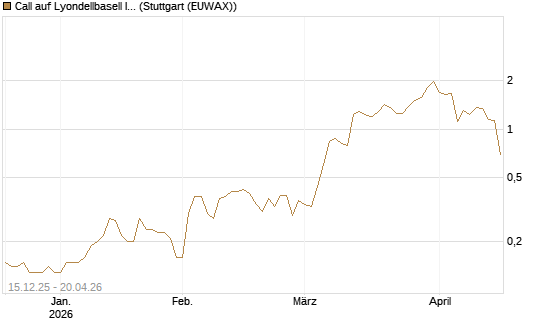 Call auf Lyondellbasell Industries  [J.P. Morgan Structured Products B.V.] Chart