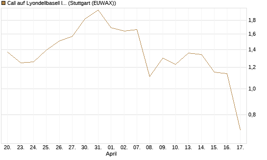 Call auf Lyondellbasell Industries  [J.P. Morgan Structured Products B.V.] Chart