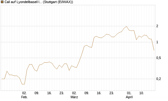 Call auf Lyondellbasell Industries  [J.P. Morgan Structured Products B.V.] Chart