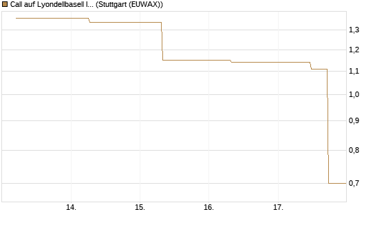 Call auf Lyondellbasell Industries  [J.P. Morgan Structured Products B.V.] Chart