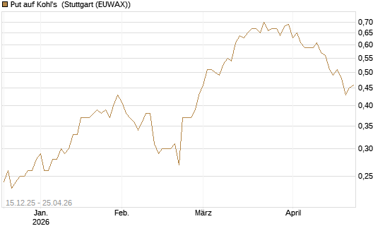 Put auf Kohl's [J.P. Morgan Structured Products B.V.] Chart