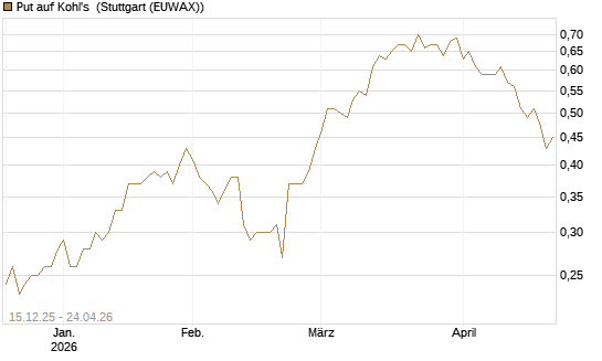 Put auf Kohl's [J.P. Morgan Structured Products B.V.] Chart
