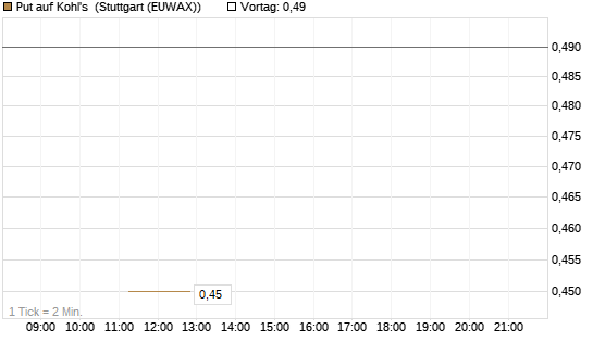 Put auf Kohl's [J.P. Morgan Structured Products B.V.] Chart