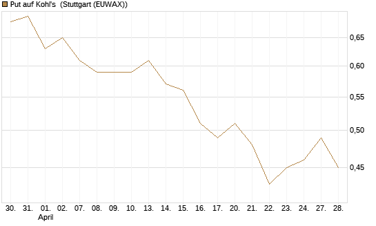 Put auf Kohl's [J.P. Morgan Structured Products B.V.] Chart