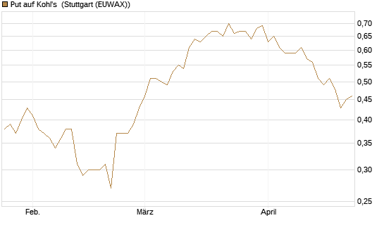 Put auf Kohl's [J.P. Morgan Structured Products B.V.] Chart