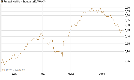 Put auf Kohl's [J.P. Morgan Structured Products B.V.] Chart