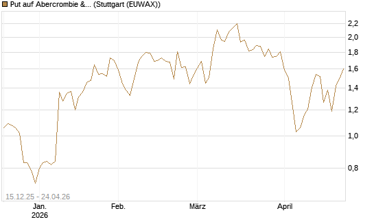 Put auf Abercrombie & Fitch [J.P. Morgan Structured Products B.V.] Chart