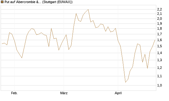Put auf Abercrombie & Fitch [J.P. Morgan Structured Products B.V.] Chart