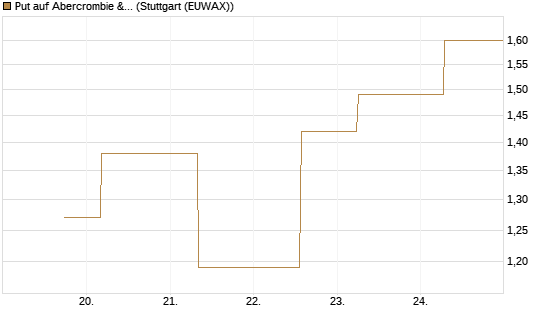 Put auf Abercrombie & Fitch [J.P. Morgan Structured Products B.V.] Chart