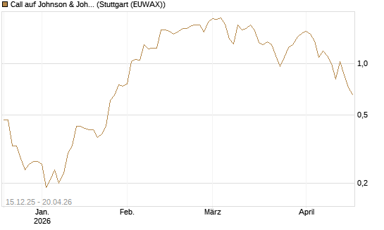 Call auf Johnson & Johnson [J.P. Morgan Structured Products B.V.] Chart
