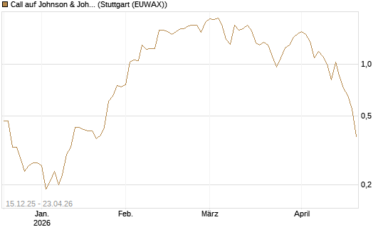 Call auf Johnson & Johnson [J.P. Morgan Structured Products B.V.] Chart
