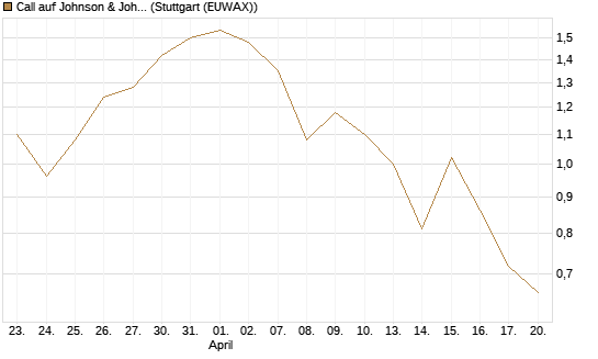 Call auf Johnson & Johnson [J.P. Morgan Structured Products B.V.] Chart