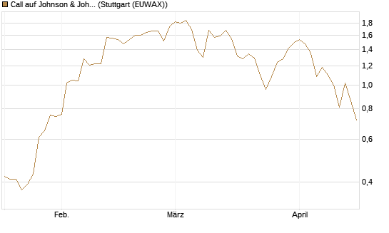 Call auf Johnson & Johnson [J.P. Morgan Structured Products B.V.] Chart