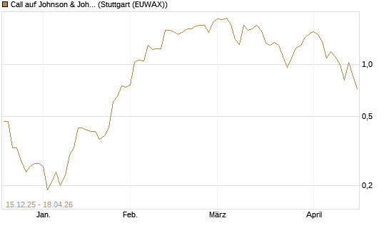 Call auf Johnson & Johnson [J.P. Morgan Structured Products B.V.] Chart