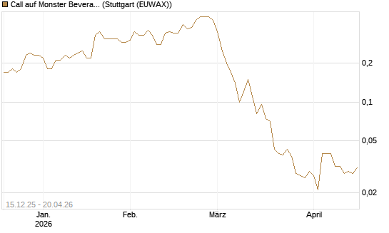 Call auf Monster Beverage [J.P. Morgan Structured Products B.V.] Chart